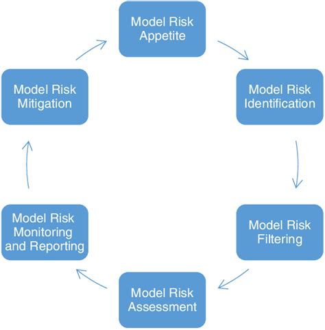 Model risks full